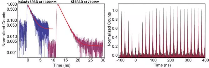 Figure - Quantum Frequency Conversion Experiments