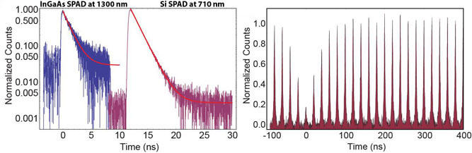 Figure - Quantum Frequency Conversion Experiments