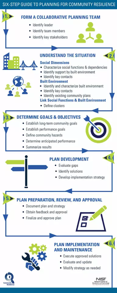 Six Step Guide to Planning for Community Resilience