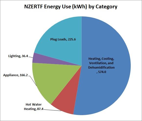 Energy by Category - August 2015