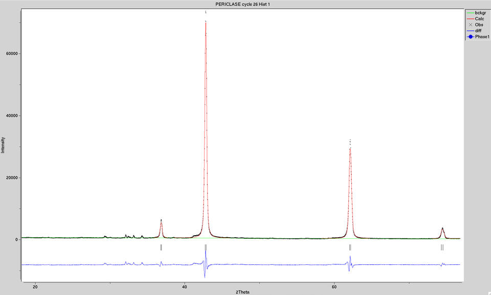 Single phase refinement of periclase