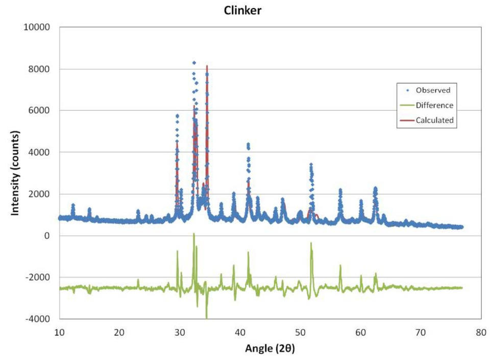 Initial refinement of SRM clinker