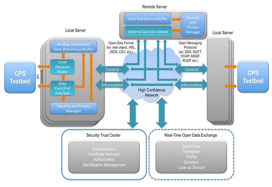 case study of nist architecture