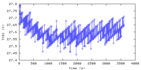 Temperature. Den. 25 mm from ceiling