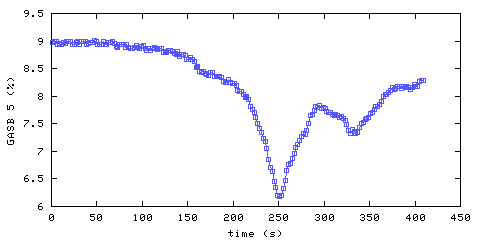 Oxygen concentration. main bedroom. Data