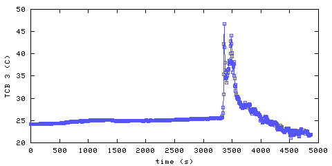 Temperature. main bedroom. 610 mm from ceiling
