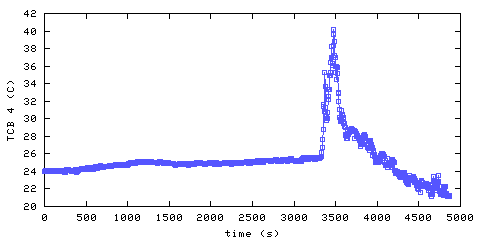 Temperature. main bedroom. 900 mm from ceiling