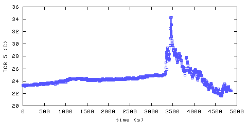 Temperature. main bedroom. 1220 mm from ceiling