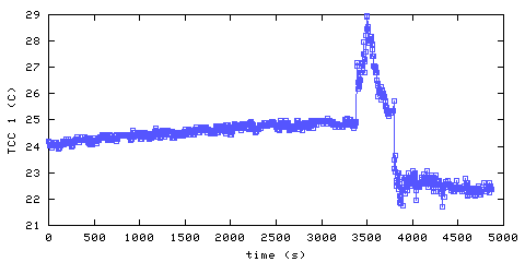 Temperature. hallway outside remote bedroom. 20 mm from ceiling