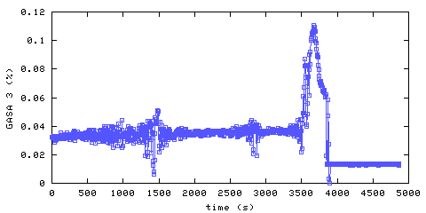 Carbon Dioxide concentration. remote bedroom. Data