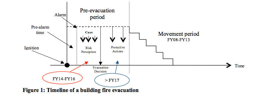building fire evacuation timeline