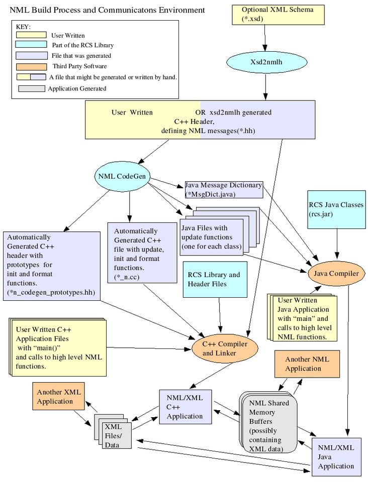 NML Build process and Communications Environment