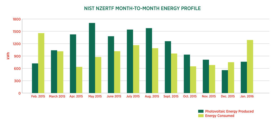 NIST-NZERTF-Month-to-Month-Energy-Profile