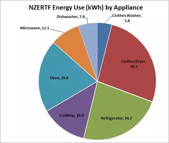 Appliance Energy - April 2015