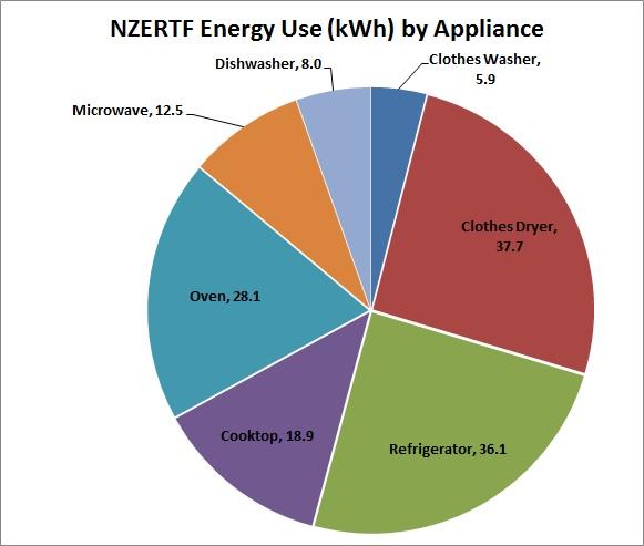 Appliance Energy - January  2016