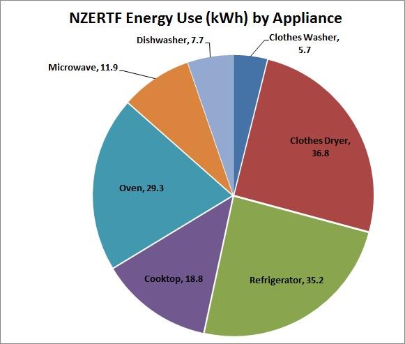 Appliance Energy - June 2015