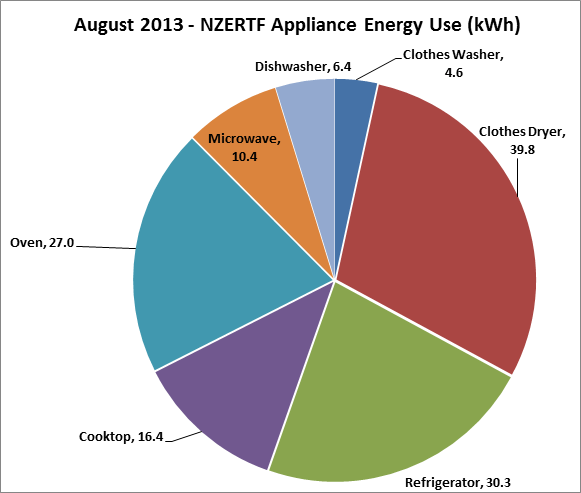 NZERT August 2013 energy use by appliance graph