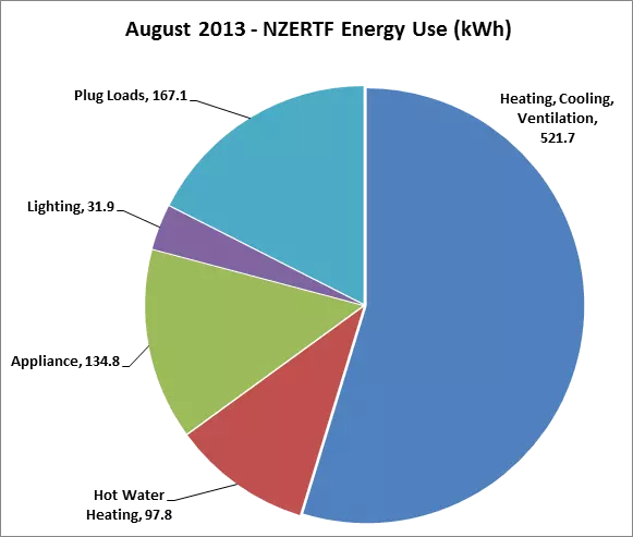 NZERTF August 2013 energy use by category graph