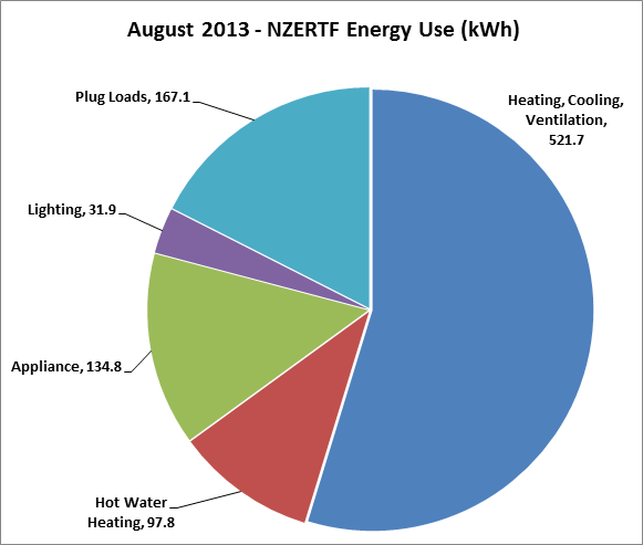 NZERTF August 2013 energy use by category graph