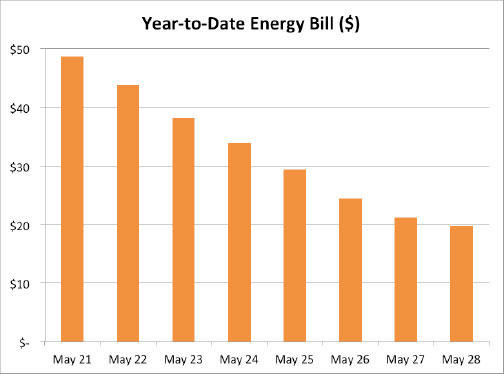 Graph of Net Zero House energy cost