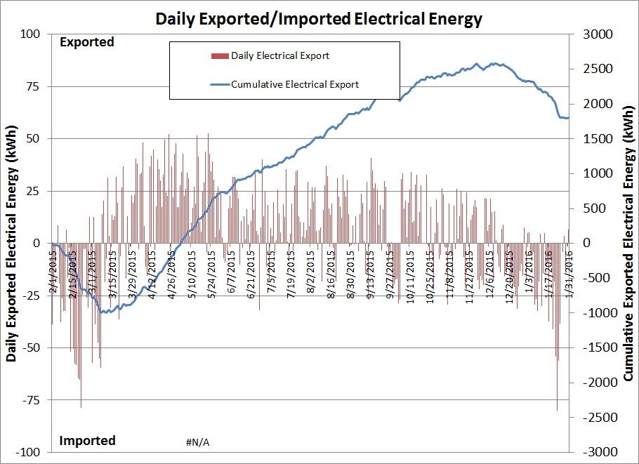 Daily Export - Import Energy - January 2016