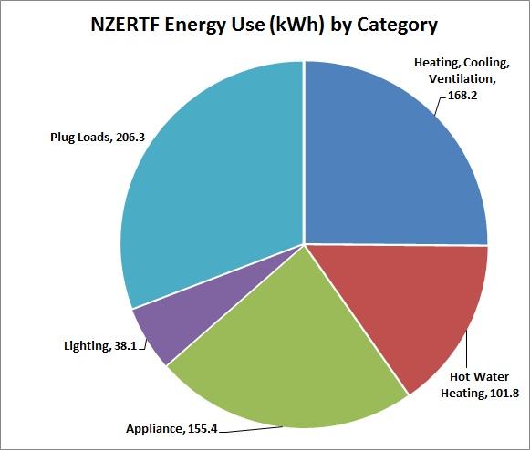 NZERTF Energy by Category - April 2014