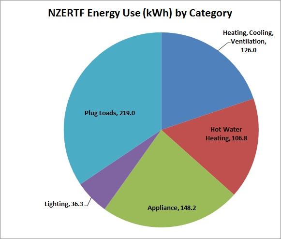 Energy by Category - April 2015