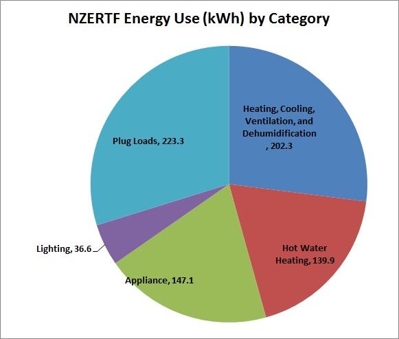 Energy by Category - December 2015