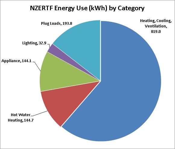 Energy by Category - February 2014