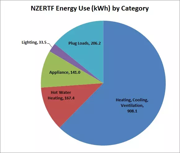 Energy by Category - February  2015