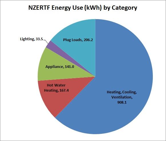 Energy by Category - February  2015