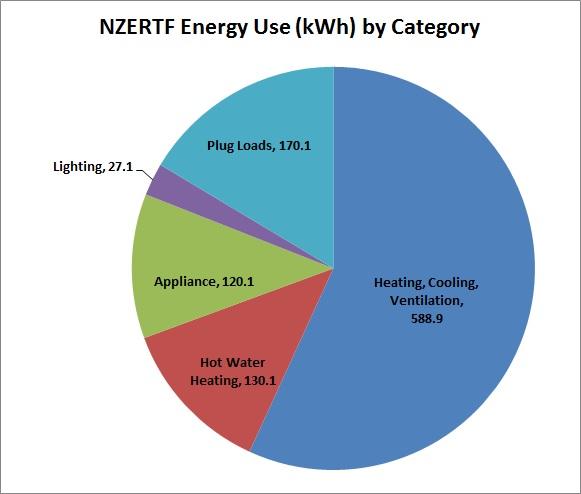 Energy by Category - January 2015