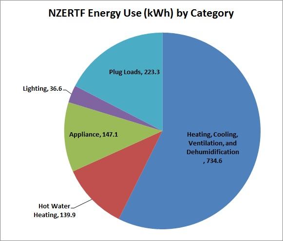 Energy by Category - January 2016