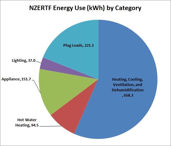 Energy by Category - July 2015