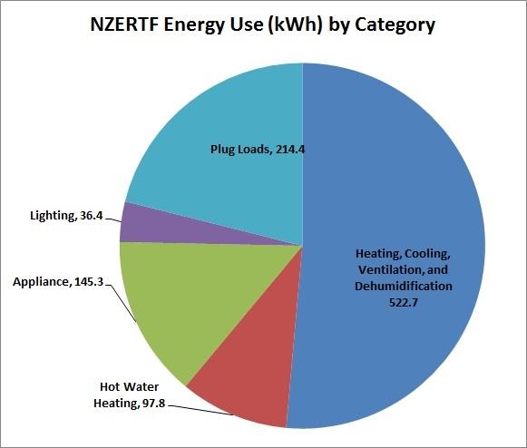 Energy by Category - June 2015
