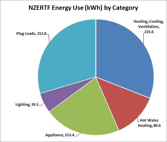 Energy by Category - May 2014