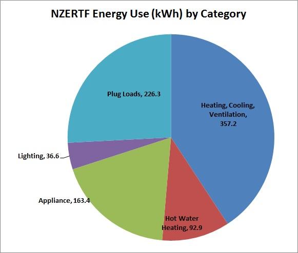 Energy by Category - May 2015