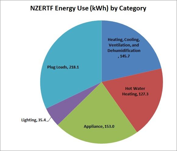 Energy by Category - November 2015