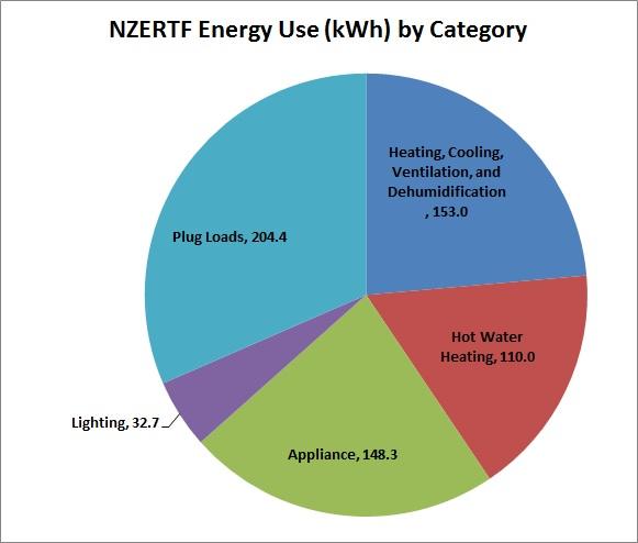 Energy by Category - October 2015