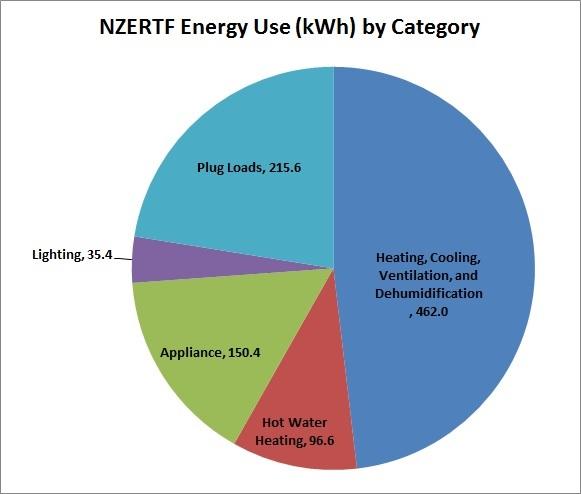 Energy by Category - September 2015