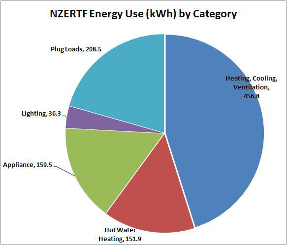 Energy by Category - November 2013