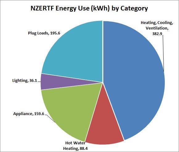 NZERTF Energy by Category September 2013