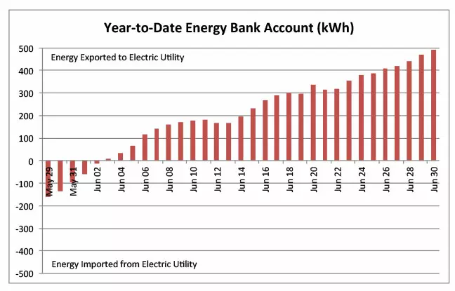 Year-to-Date Energy Bank Account (kWh)