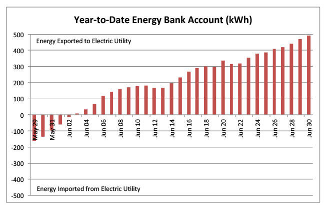Year-to-Date Energy Bank Account (kWh)