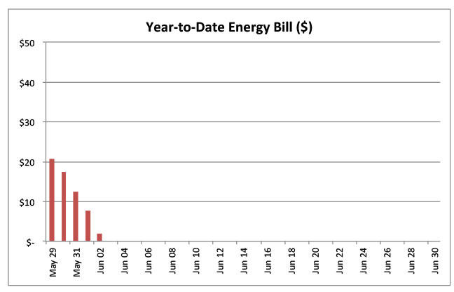 Year-to-Date Energy Bill