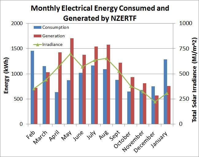 Monthly Energy Consumed and Generated - January  2016