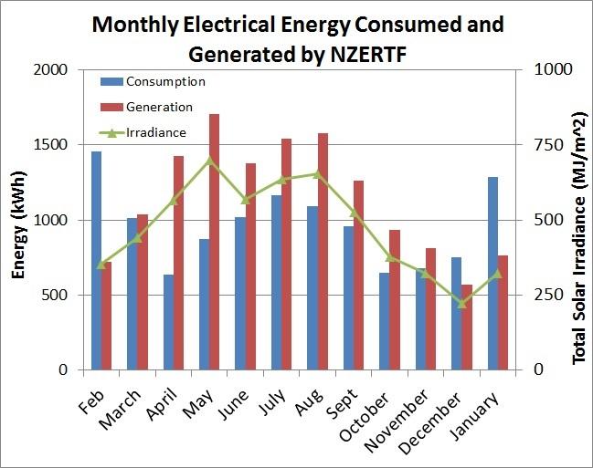 Monthly Energy Consumed and Generated - January  2016