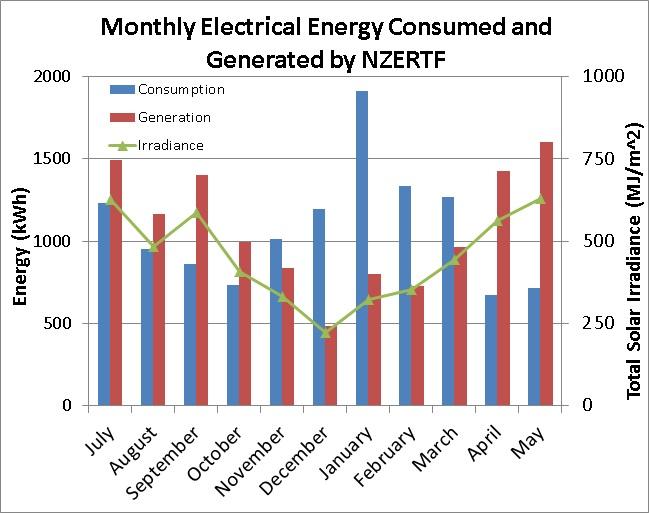 Monthly Energy Consumed and Generated - May 2014