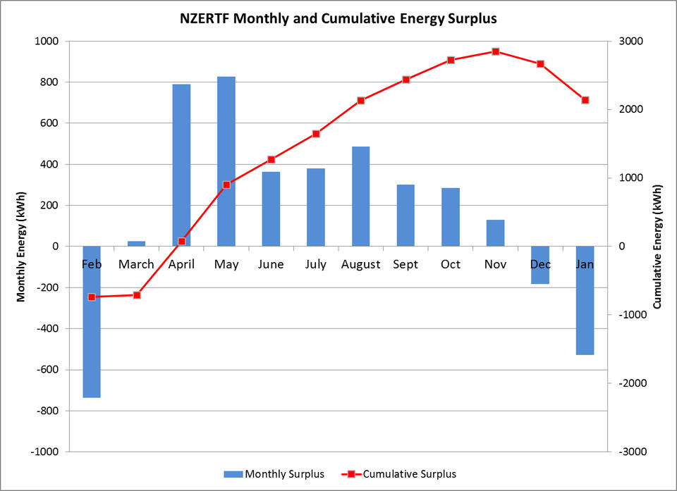 NZERTF Monthly and Cumulative Energy Surplus