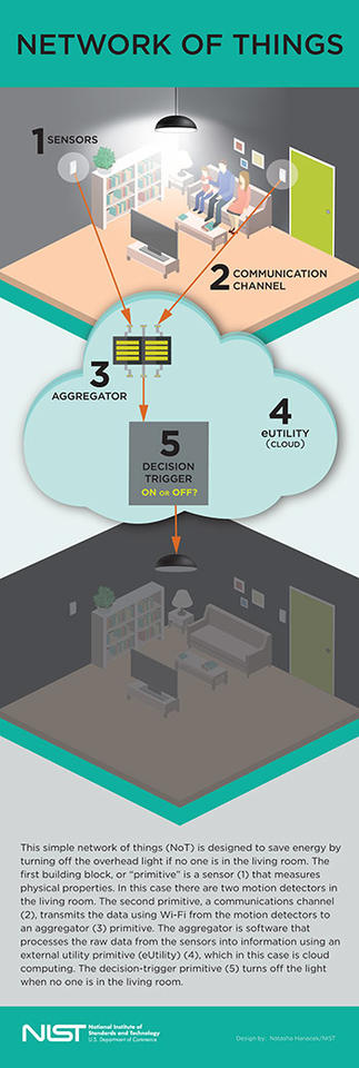 Infographic of Network of Things